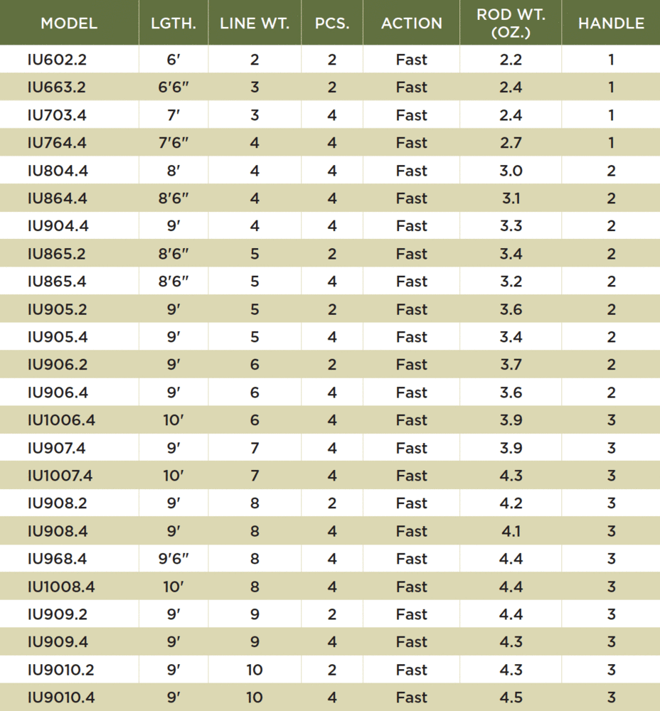 Fly Rod Weight Chart