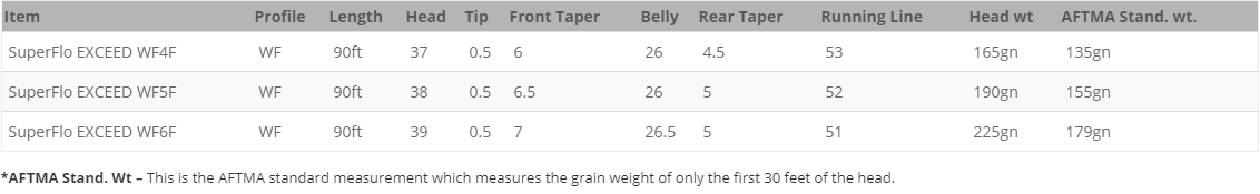 Aftma Line Weight Chart