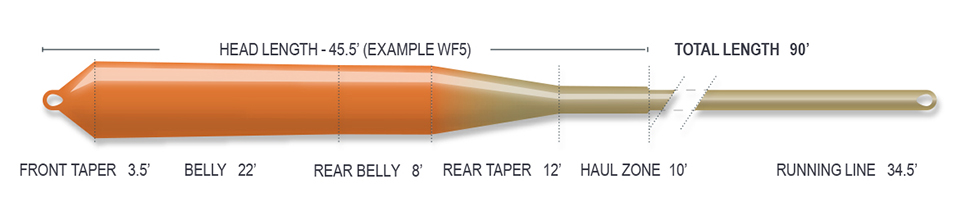 airflo nymph indicator line