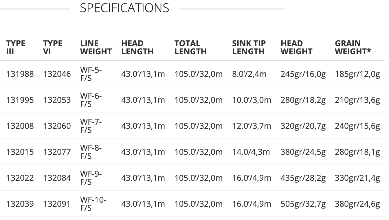 scientific anglers sonar titan sink tip line graph