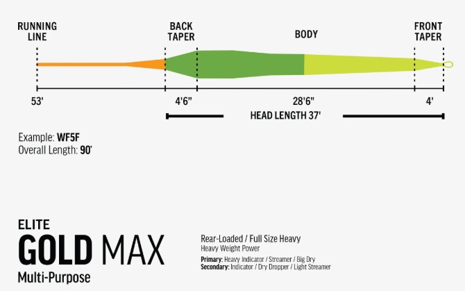 Rio Elite Gold Max Taper Chart
